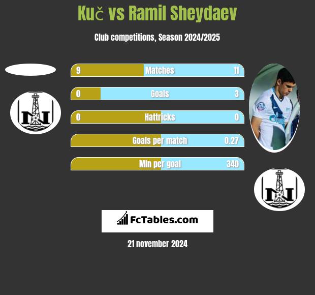 Kuč vs Ramil Szejdajew h2h player stats