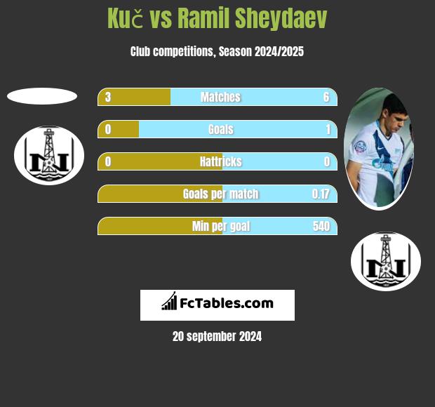 Kuč vs Ramil Sheydaev h2h player stats