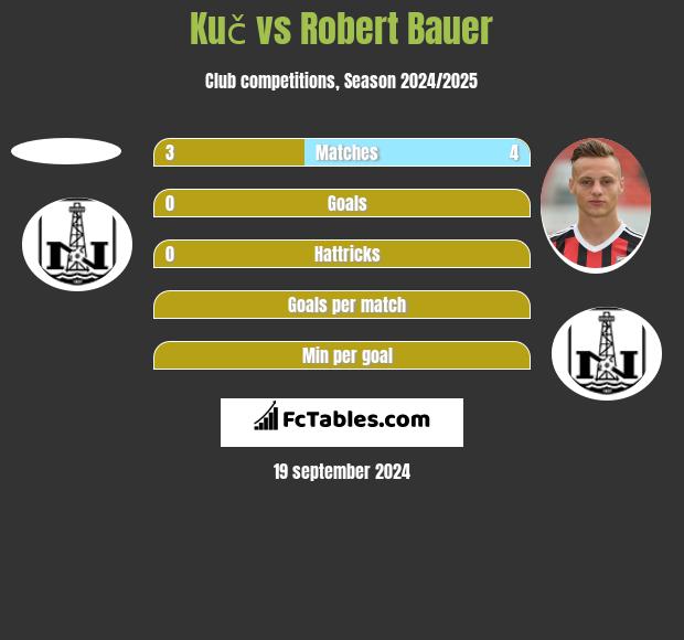 Kuč vs Robert Bauer h2h player stats