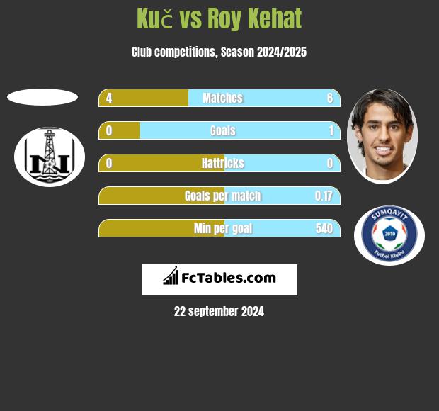 Kuč vs Roy Kehat h2h player stats