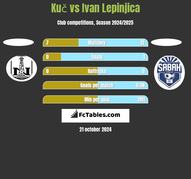 Kuč vs Ivan Lepinjica h2h player stats