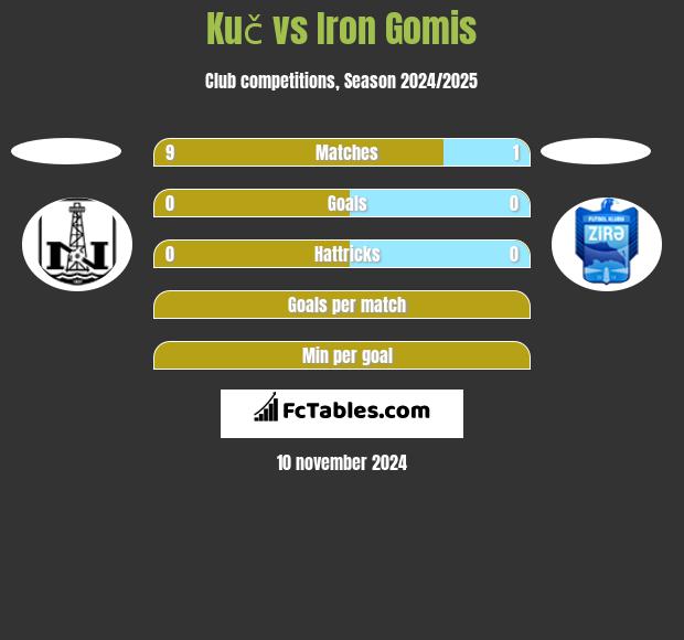 Kuč vs Iron Gomis h2h player stats