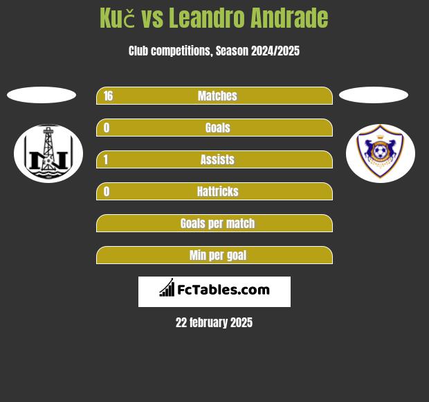 Kuč vs Leandro Andrade h2h player stats