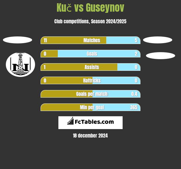 Kuč vs Guseynov h2h player stats