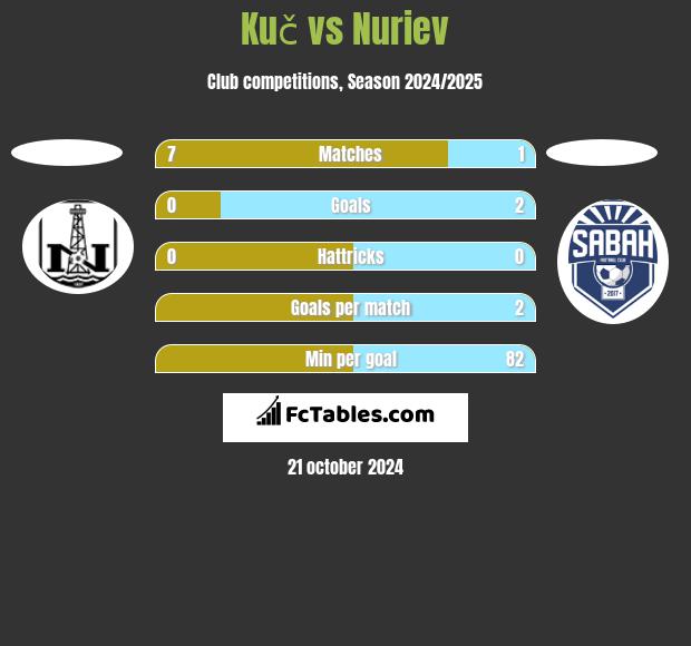 Kuč vs Nuriev h2h player stats