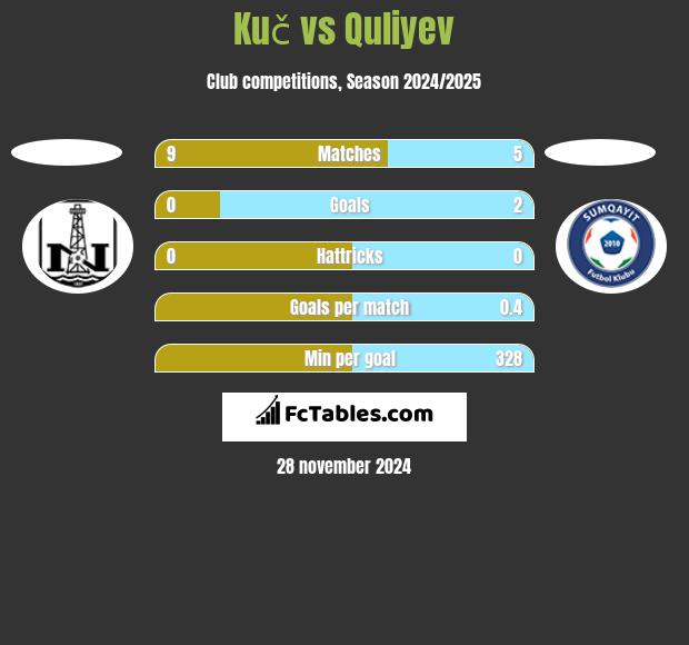 Kuč vs Quliyev h2h player stats