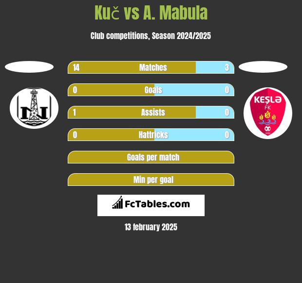 Kuč vs A. Mabula h2h player stats