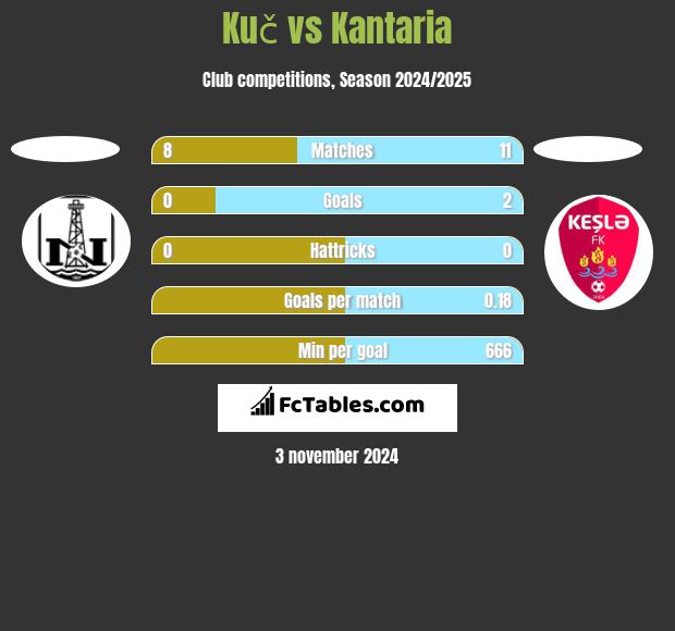 Kuč vs Kantaria h2h player stats