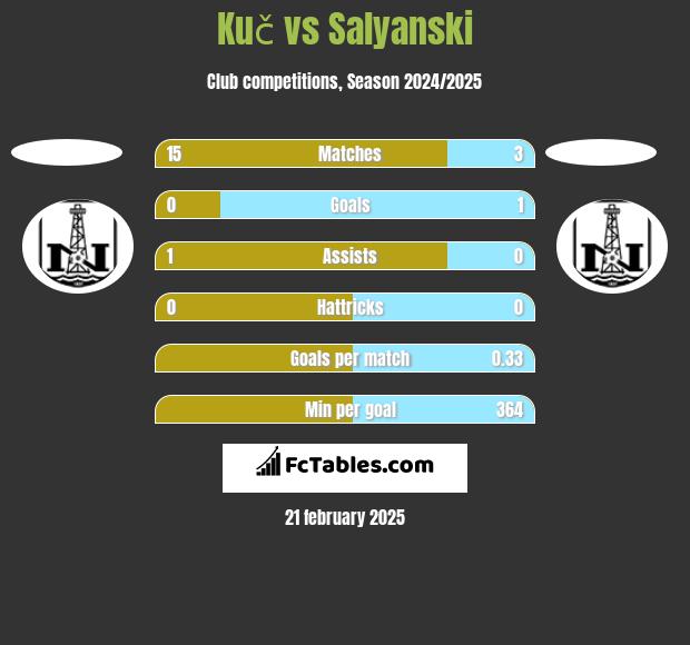 Kuč vs Salyanski h2h player stats