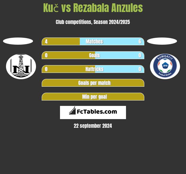 Kuč vs Rezabala Anzules h2h player stats