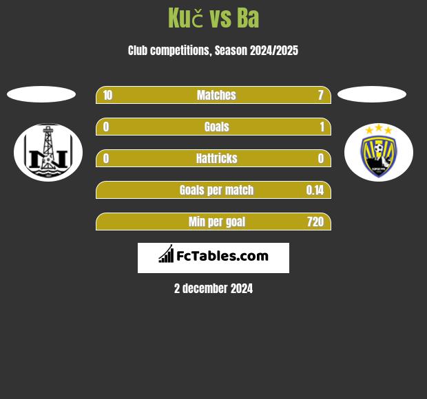 Kuč vs Ba h2h player stats