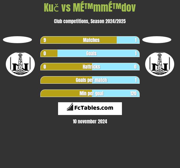 Kuč vs MÉ™mmÉ™dov h2h player stats