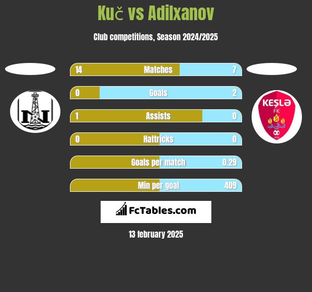 Kuč vs Adilxanov h2h player stats