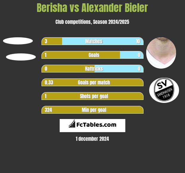 Berisha vs Alexander Bieler h2h player stats