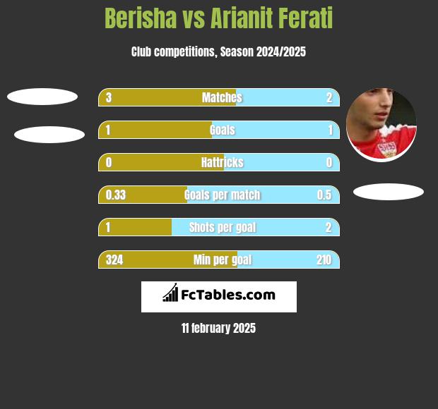 Berisha vs Arianit Ferati h2h player stats