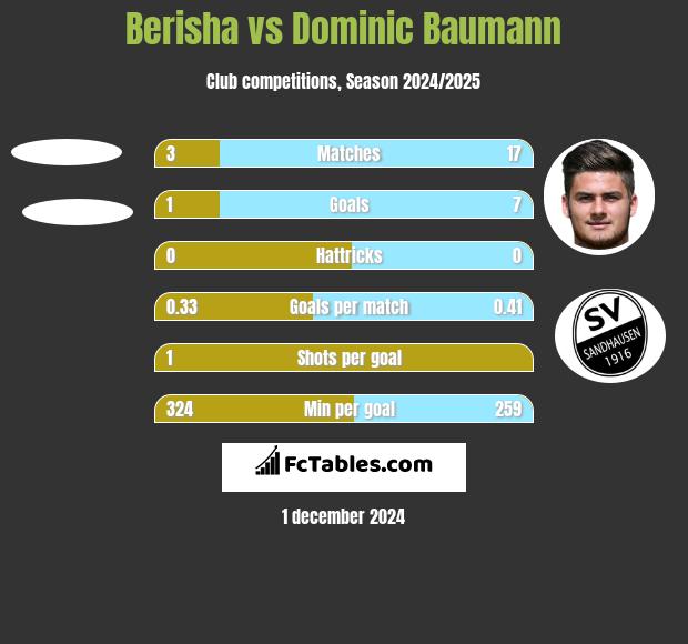 Berisha vs Dominic Baumann h2h player stats