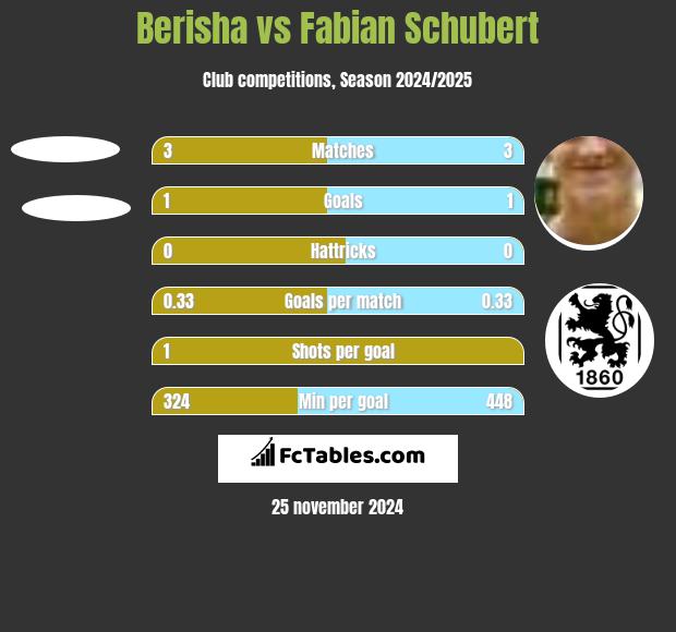 Berisha vs Fabian Schubert h2h player stats