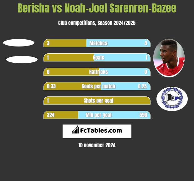 Berisha vs Noah-Joel Sarenren-Bazee h2h player stats