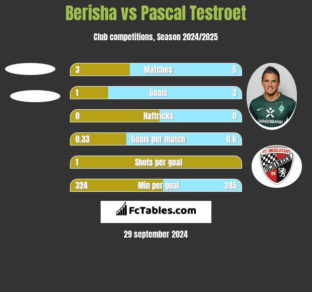 Berisha vs Pascal Testroet h2h player stats