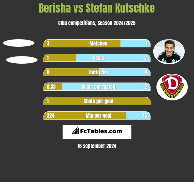 Berisha vs Stefan Kutschke h2h player stats