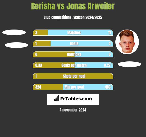 Berisha vs Jonas Arweiler h2h player stats