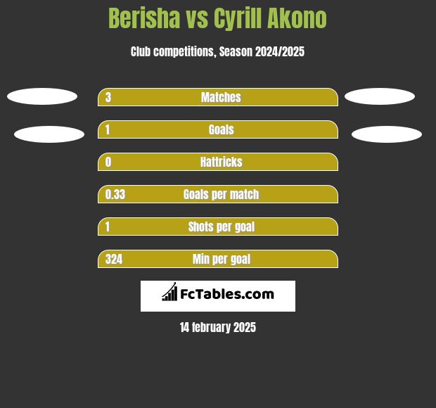 Berisha vs Cyrill Akono h2h player stats