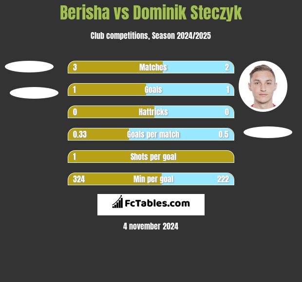 Berisha vs Dominik Steczyk h2h player stats