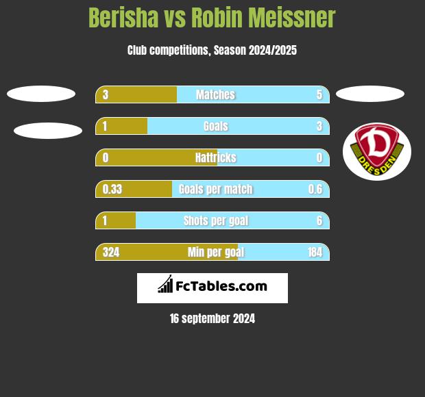 Berisha vs Robin Meissner h2h player stats