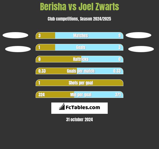 Berisha vs Joel Zwarts h2h player stats