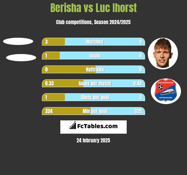 Berisha vs Luc Ihorst h2h player stats