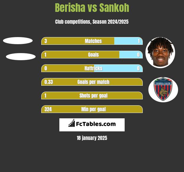 Berisha vs Sankoh h2h player stats