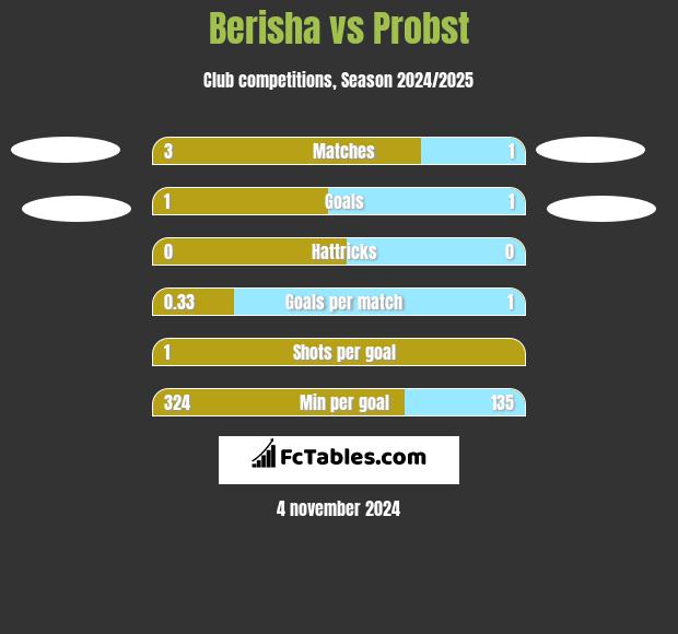 Berisha vs Probst h2h player stats