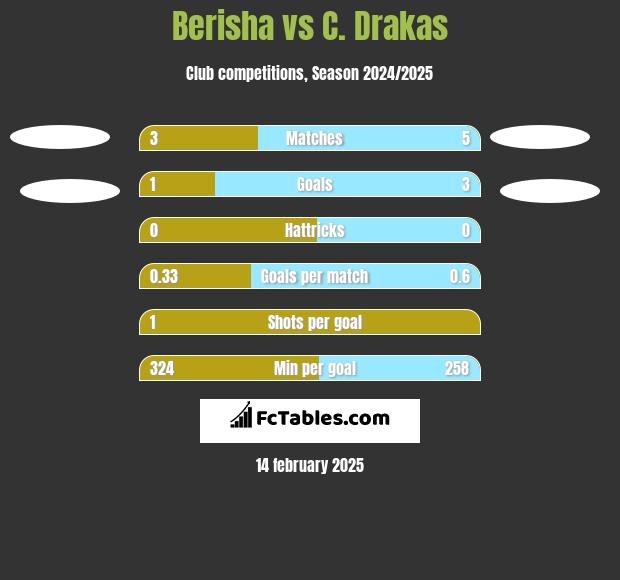 Berisha vs C. Drakas h2h player stats