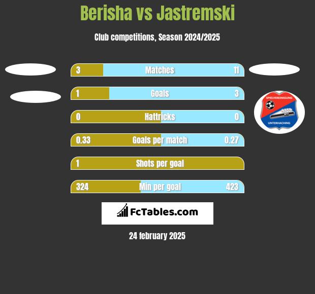 Berisha vs Jastremski h2h player stats