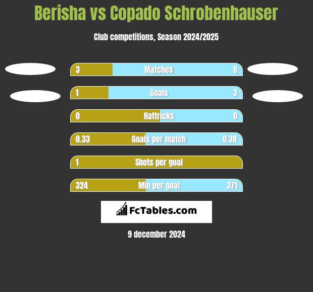 Berisha vs Copado Schrobenhauser h2h player stats