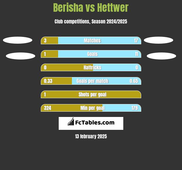 Berisha vs Hettwer h2h player stats