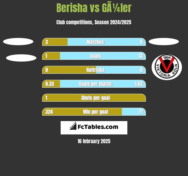 Berisha vs GÃ¼ler h2h player stats