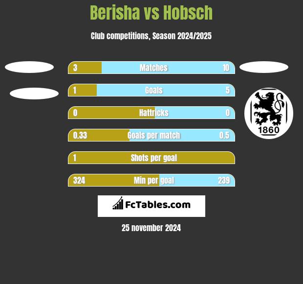 Berisha vs Hobsch h2h player stats