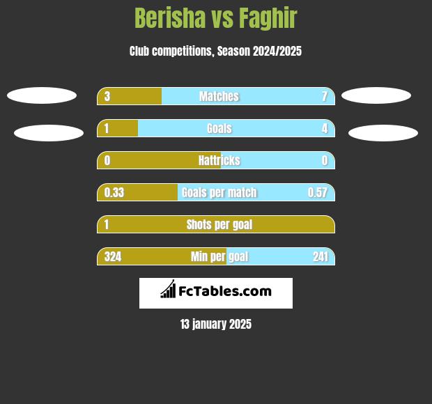 Berisha vs Faghir h2h player stats