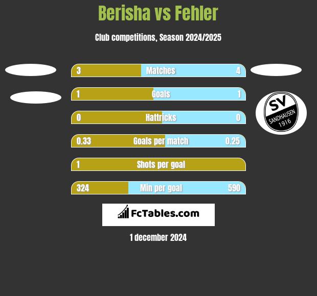 Berisha vs Fehler h2h player stats