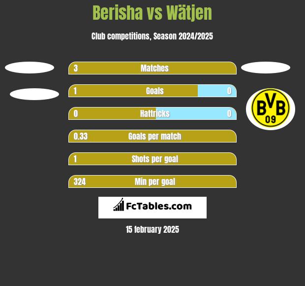 Berisha vs Wätjen h2h player stats