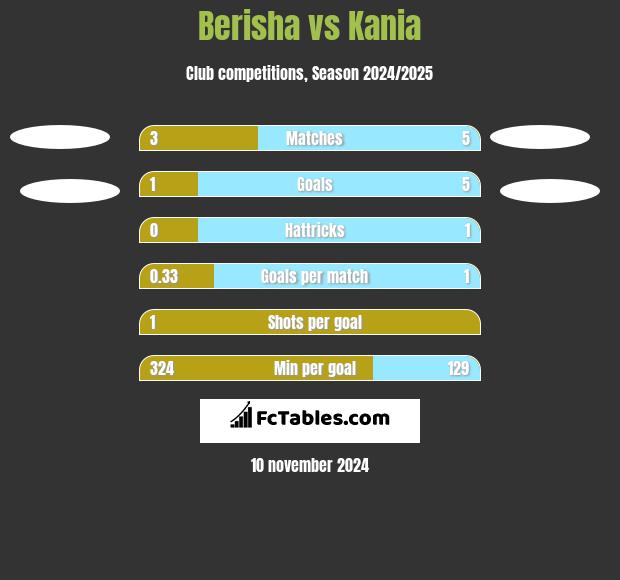 Berisha vs Kania h2h player stats