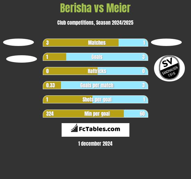 Berisha vs Meier h2h player stats