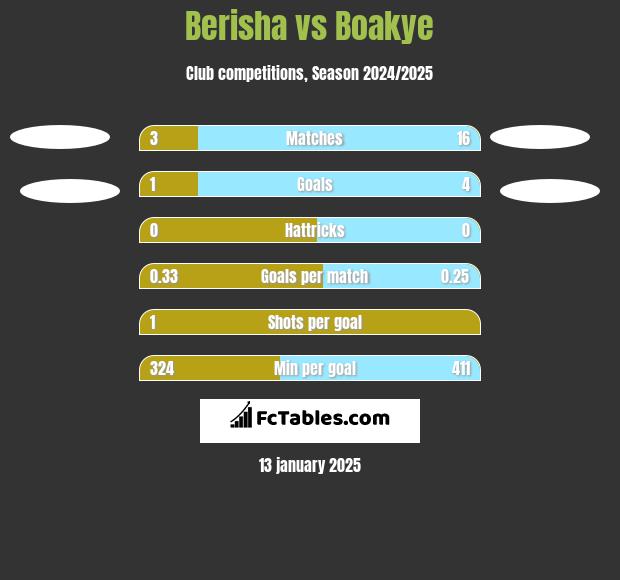 Berisha vs Boakye h2h player stats