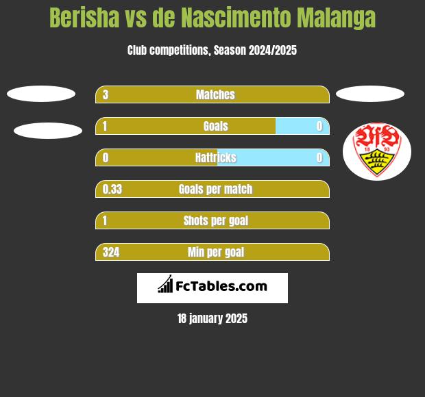 Berisha vs de Nascimento Malanga h2h player stats