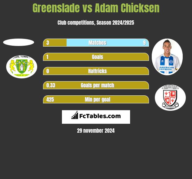 Greenslade vs Adam Chicksen h2h player stats