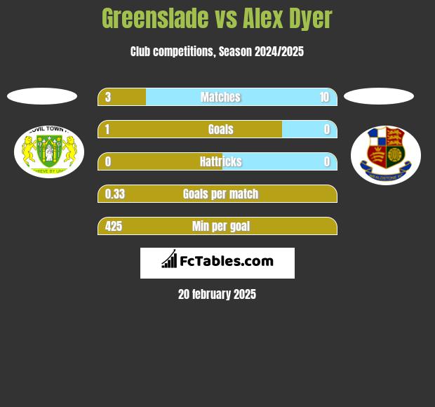 Greenslade vs Alex Dyer h2h player stats