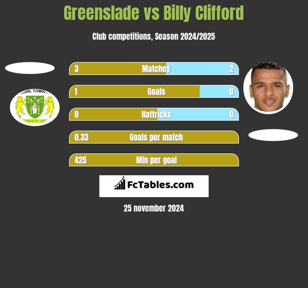 Greenslade vs Billy Clifford h2h player stats