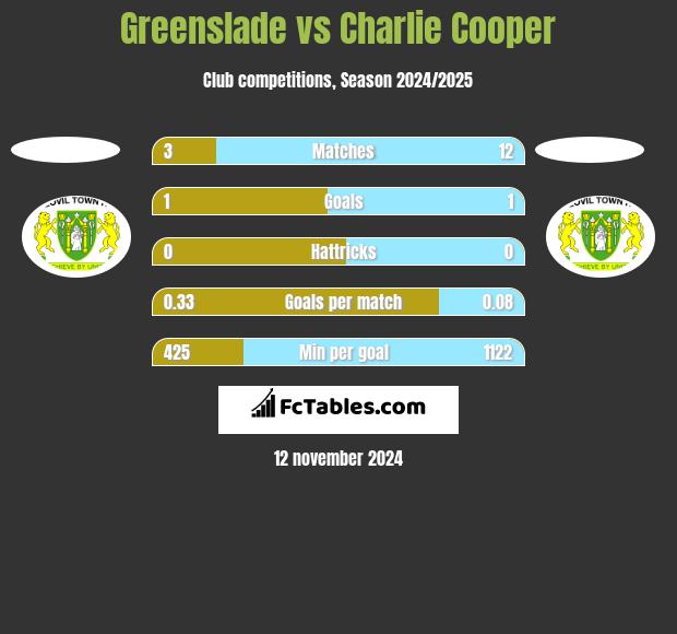 Greenslade vs Charlie Cooper h2h player stats