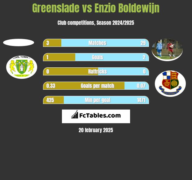 Greenslade vs Enzio Boldewijn h2h player stats